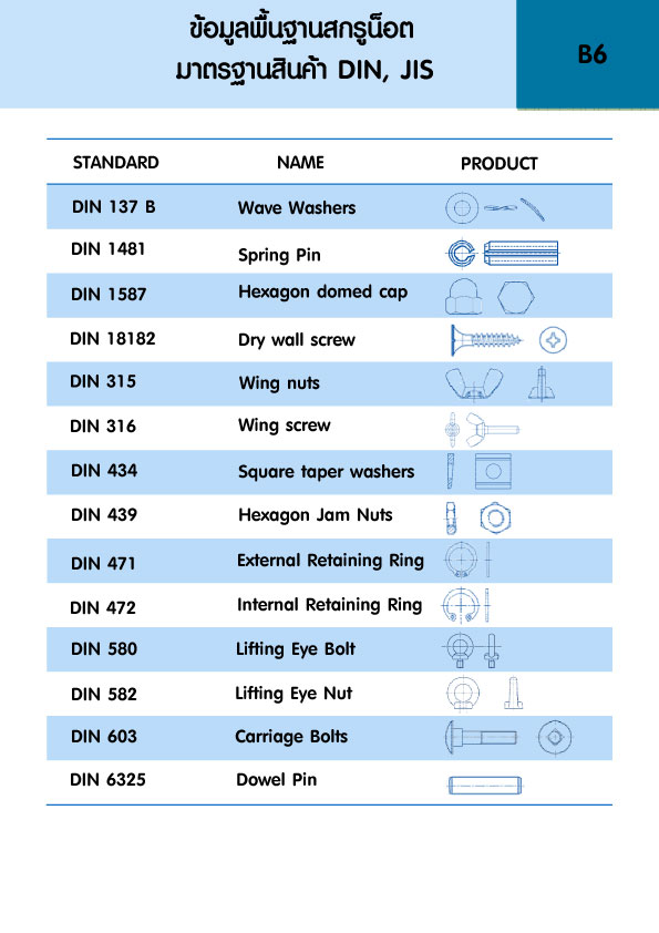 ข้อมูลพื้นฐานสกรูน็อต มาตรฐานสินค้า DIN, JIS